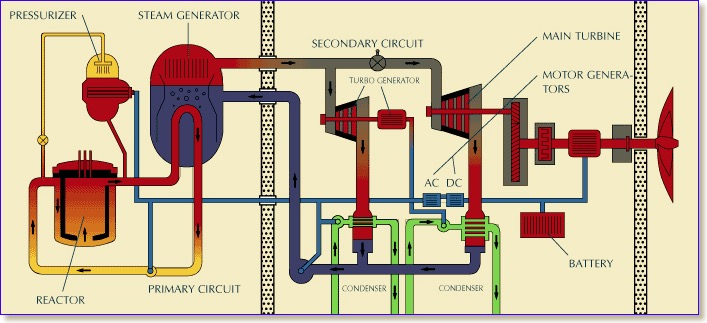 Nuclear Reactor diagram